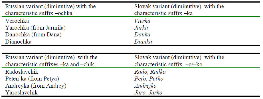 Differences at the morphological level (proper names).PNG